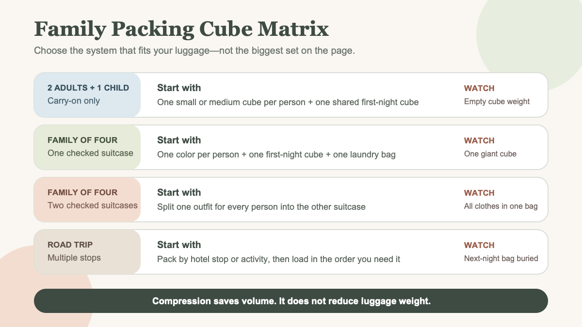 Family packing cube matrix showing starter systems for carry-on travel, one or two checked suitcases, and road trips